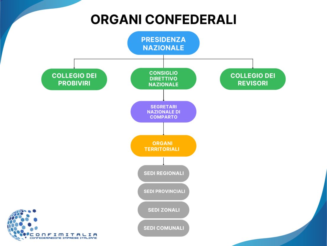 Organi Confederali